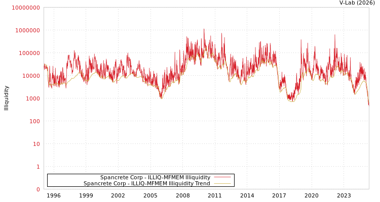 graph of Spancrete Corp ILLIQ-MFMEM