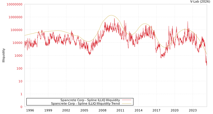 graph of Spancrete Corp ILLIQ-SMEM