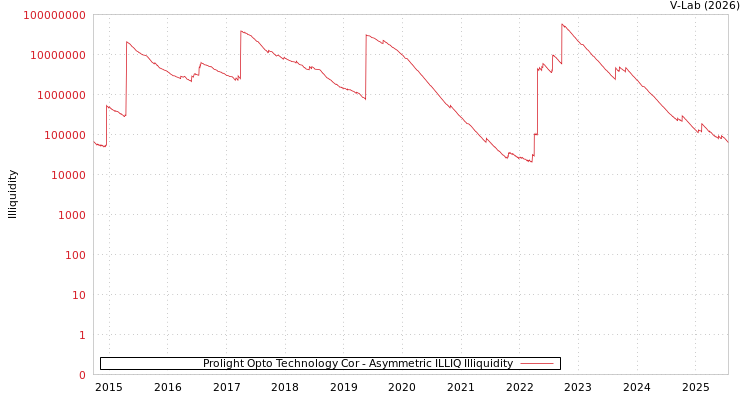 graph of Prolight Opto Technology Cor ILLIQ-AMEM