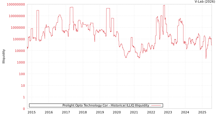 graph of Prolight Opto Technology Cor ILLIQ-HIST