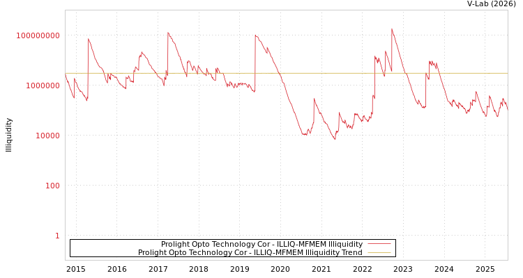 graph of Prolight Opto Technology Cor ILLIQ-MFMEM