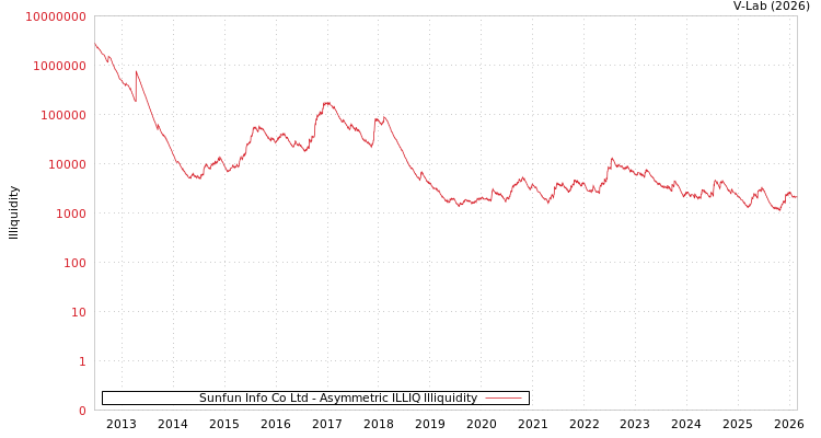 graph of Sunfun Info Co Ltd ILLIQ-AMEM