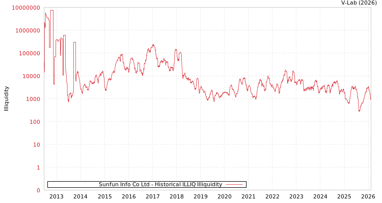 graph of Sunfun Info Co Ltd ILLIQ-HIST