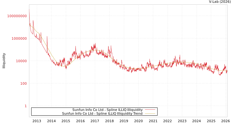 graph of Sunfun Info Co Ltd ILLIQ-SMEM