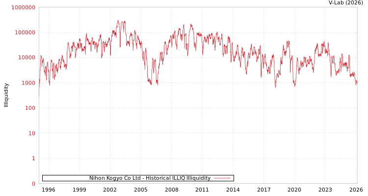 graph of Nihon Kogyo Co Ltd ILLIQ-HIST