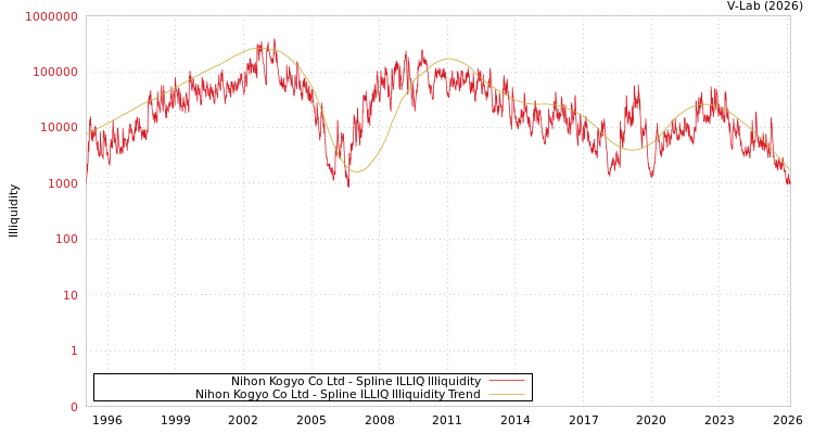 graph of Nihon Kogyo Co Ltd ILLIQ-SMEM