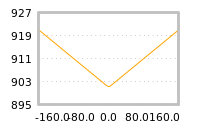 Impact of return on liquidity tomorrow