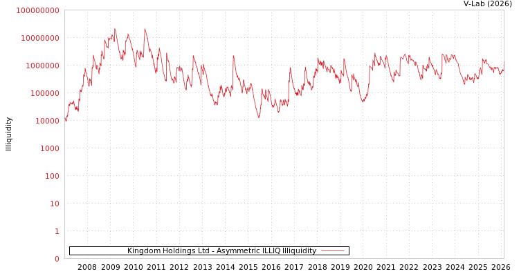 graph of Kingdom Holdings Ltd ILLIQ-AMEM