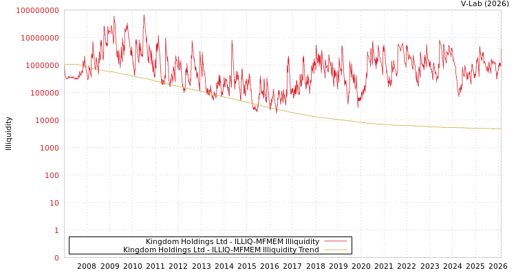 graph of Kingdom Holdings Ltd ILLIQ-MFMEM