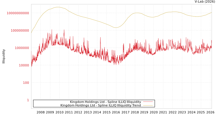 graph of Kingdom Holdings Ltd ILLIQ-SMEM