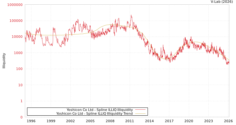 graph of Yoshicon Co Ltd ILLIQ-SMEM
