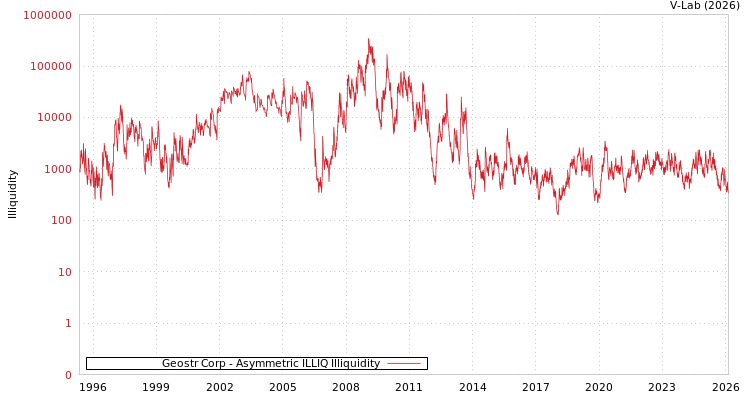 graph of Geostr Corp ILLIQ-AMEM
