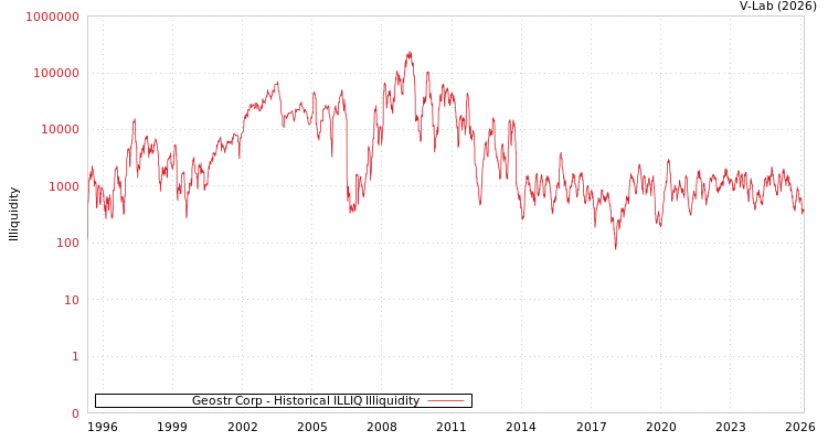 graph of Geostr Corp ILLIQ-HIST