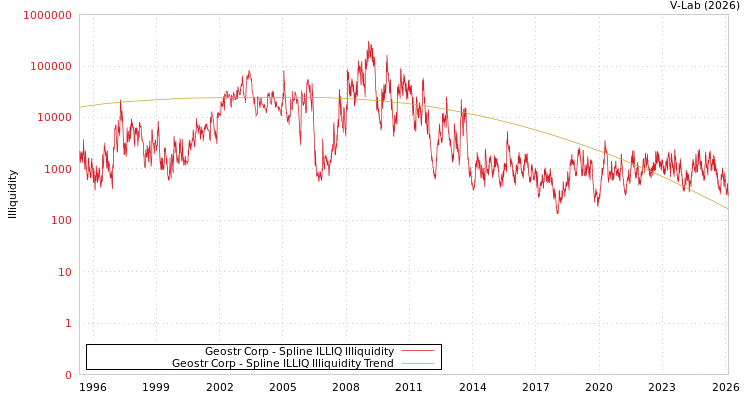 graph of Geostr Corp ILLIQ-SMEM
