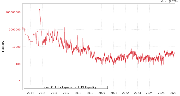 graph of Heran Co Ltd ILLIQ-AMEM
