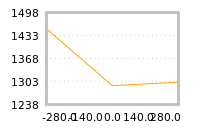 Impact of return on liquidity tomorrow
