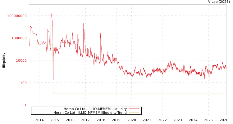 graph of Heran Co Ltd ILLIQ-MFMEM