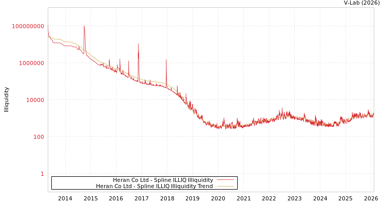 graph of Heran Co Ltd ILLIQ-SMEM