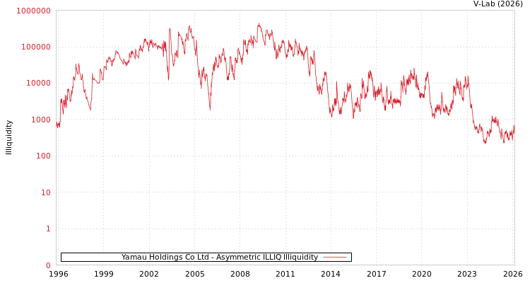 graph of Yamau Holdings Co Ltd ILLIQ-AMEM