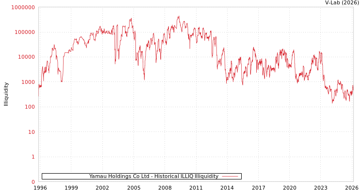 graph of Yamau Holdings Co Ltd ILLIQ-HIST