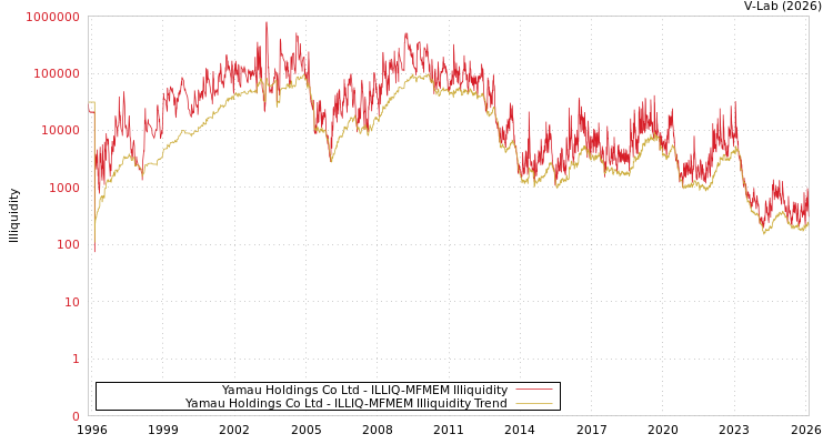 graph of Yamau Holdings Co Ltd ILLIQ-MFMEM