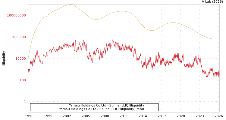 graph of Yamau Holdings Co Ltd ILLIQ-SMEM
