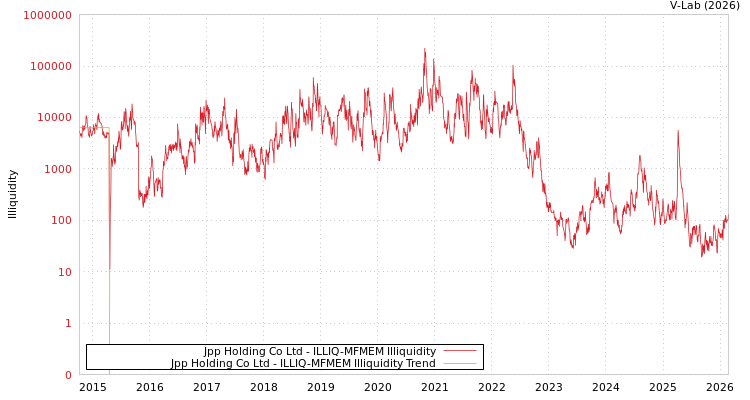 graph of Jpp Holding Co Ltd ILLIQ-MFMEM