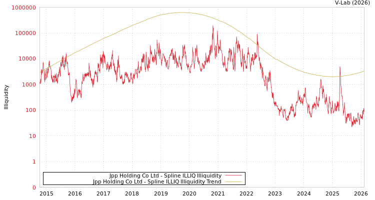 graph of Jpp Holding Co Ltd ILLIQ-SMEM