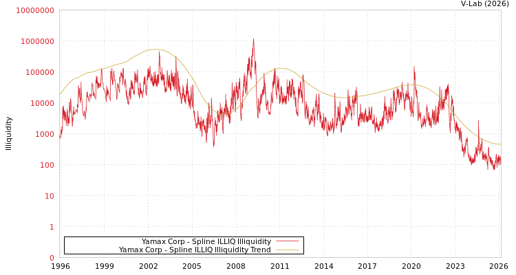 graph of Yamax Corp ILLIQ-SMEM