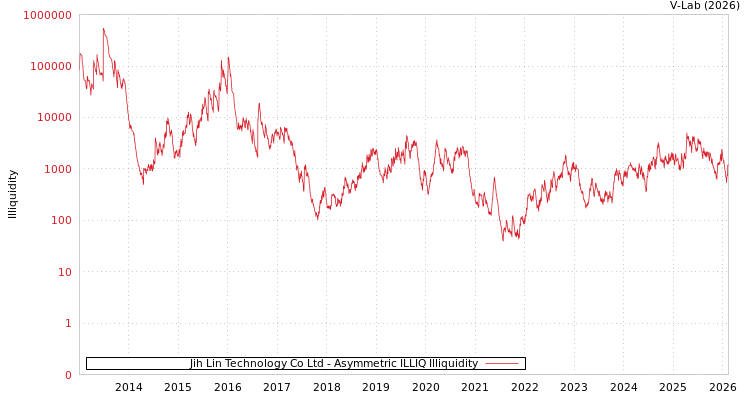 graph of Jih Lin Technology Co Ltd ILLIQ-AMEM