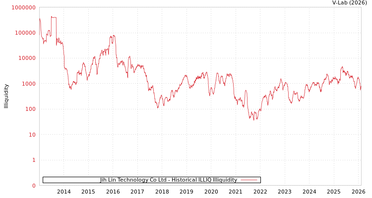 graph of Jih Lin Technology Co Ltd ILLIQ-HIST