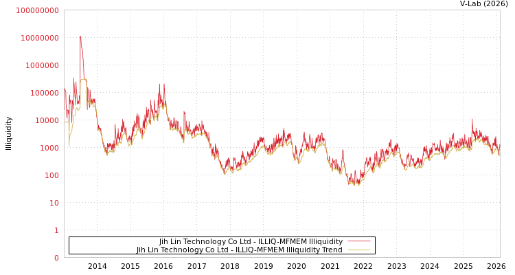 graph of Jih Lin Technology Co Ltd ILLIQ-MFMEM