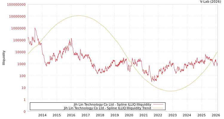 graph of Jih Lin Technology Co Ltd ILLIQ-SMEM
