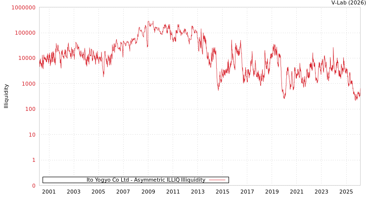 graph of Ito Yogyo Co Ltd ILLIQ-AMEM
