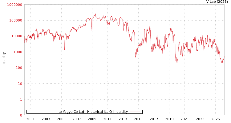 graph of Ito Yogyo Co Ltd ILLIQ-HIST
