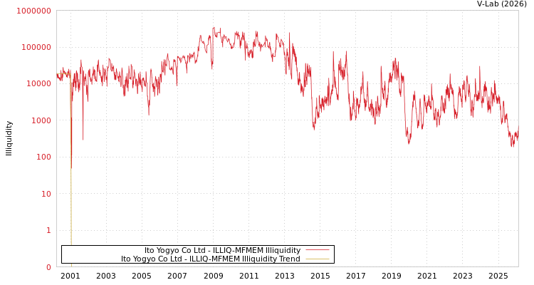 graph of Ito Yogyo Co Ltd ILLIQ-MFMEM