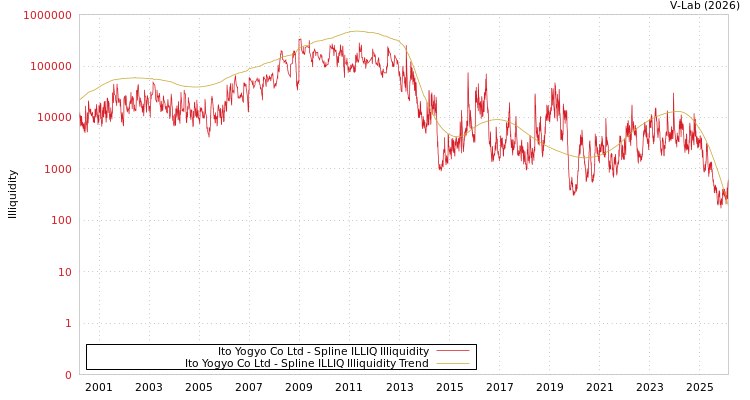 graph of Ito Yogyo Co Ltd ILLIQ-SMEM