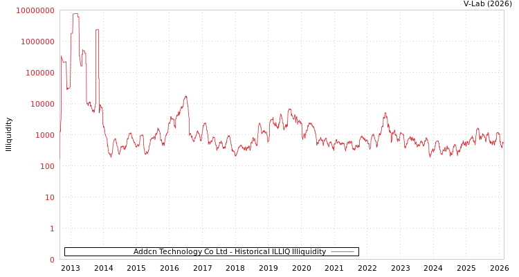 graph of Addcn Technology Co Ltd ILLIQ-HIST