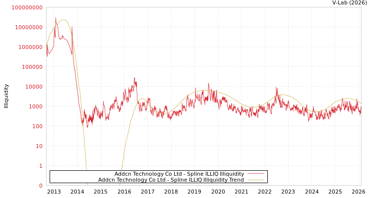 graph of Addcn Technology Co Ltd ILLIQ-SMEM