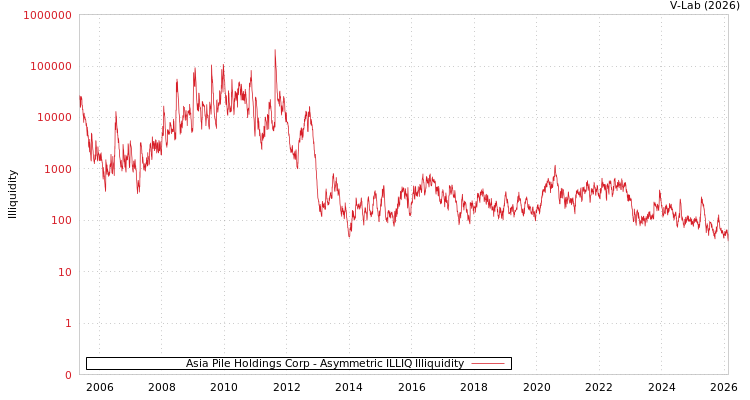 graph of Asia Pile Holdings Corp ILLIQ-AMEM