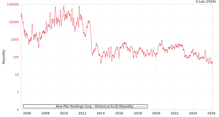 graph of Asia Pile Holdings Corp ILLIQ-HIST