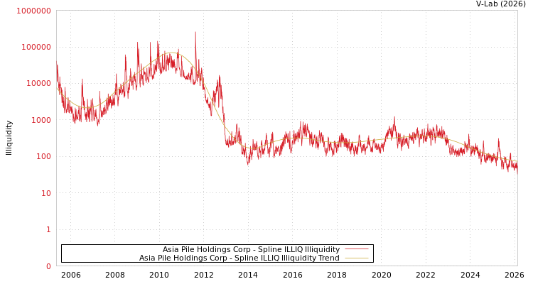 graph of Asia Pile Holdings Corp ILLIQ-SMEM