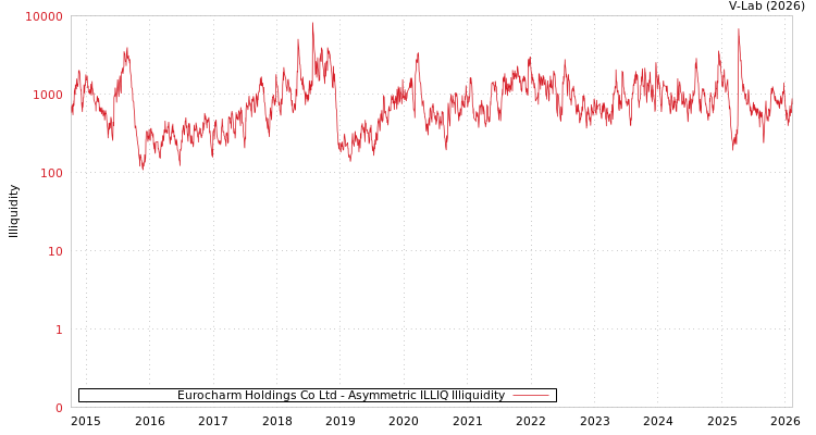 graph of Eurocharm Holdings Co Ltd ILLIQ-AMEM