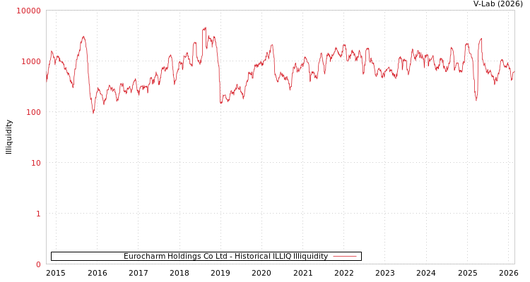 graph of Eurocharm Holdings Co Ltd ILLIQ-HIST
