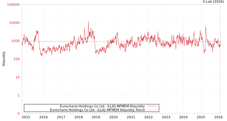 graph of Eurocharm Holdings Co Ltd ILLIQ-MFMEM