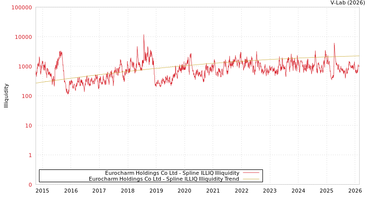 graph of Eurocharm Holdings Co Ltd ILLIQ-SMEM