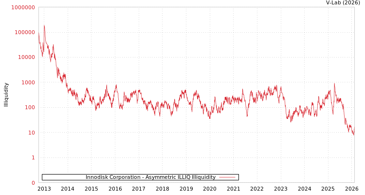 graph of Innodisk Corporation ILLIQ-AMEM