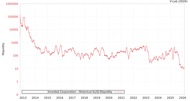 graph of Innodisk Corporation ILLIQ-HIST