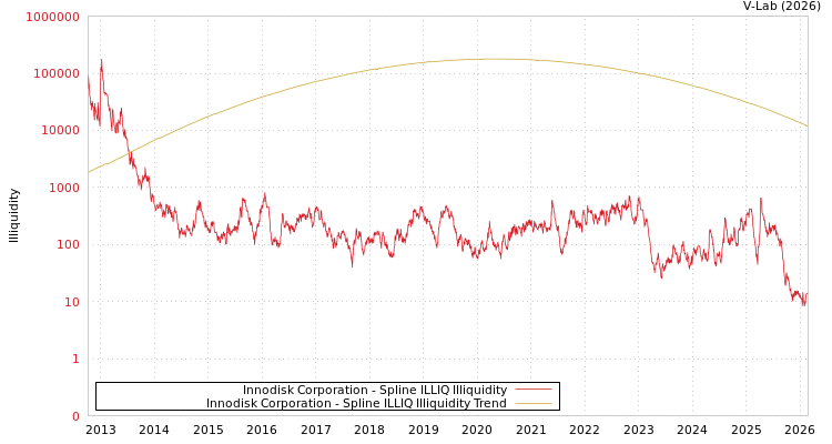 graph of Innodisk Corporation ILLIQ-SMEM