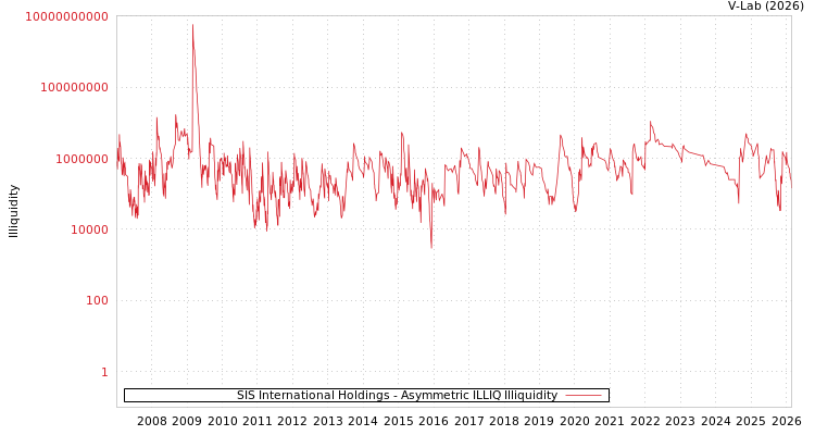 graph of SIS International Holdings ILLIQ-AMEM